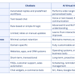 Which Is Better for Your Business: Virtual Assistants or Chatbots?