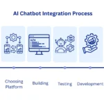 Are Next-Gen Support Services Driven by Chatbot Integration Services?