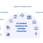 Services for Developing AI Chatbots to Increase Business ROI