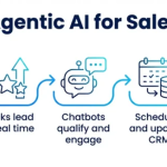From Lead Qualification to Deal Closure, Agentic AI for Sales Teams