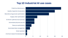 AI Use Cases Transforming Industries Worldwide