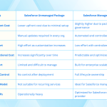 A Clear Business Comparison between Salesforce Unmanaged and Managed Packages