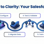 Timeline for Salesforce Implementation: How Much Time Does It Actually Take?