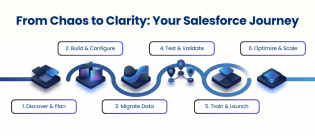 Salesforce Implementation Timeline