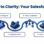 Salesforce Implementation Timeline: How Long Does It Really Take?