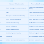 How to Choose Between a Salesforce Implementation Partner and Do It Yourself