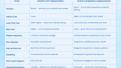 How to Choose Between a Salesforce Implementation Partner and Do It Yourself