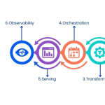 Data Pipeline Architecture: Constructing AI-Ready, Scalable Systems
