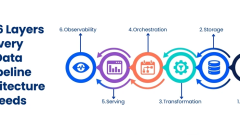 Data Pipeline Architecture: Constructing AI-Ready, Scalable Systems