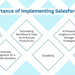 Implementing Salesforce CRM: A Complete Guide