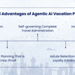 How Agentic AI Vacation Planning Is Revolutionizing Travel