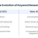 AI Keyword Research: Mastering Search in the AI Era
