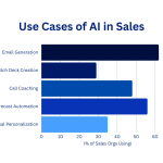 Unlocking Sales Success: A Useful Manual for Sales Generative AI